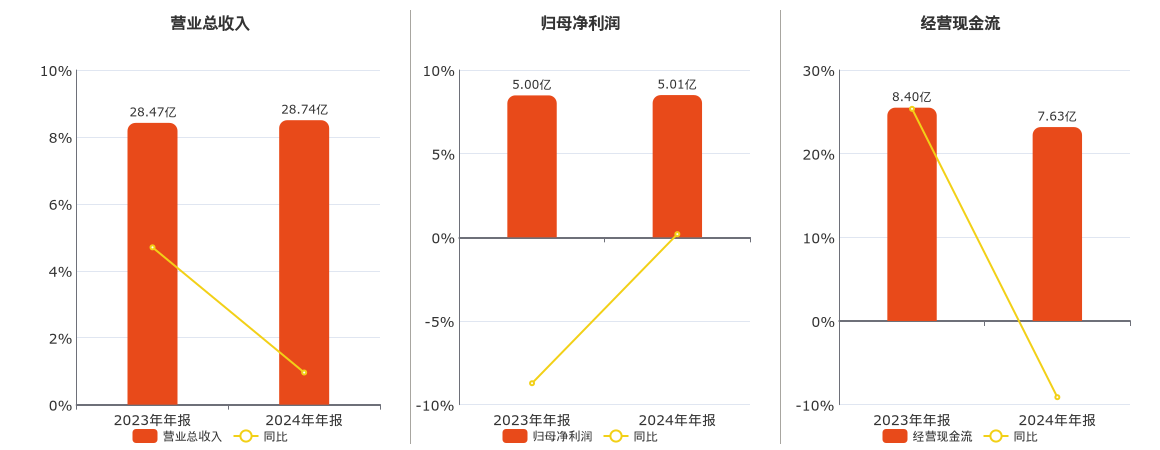 通策医疗(600763.SH)：2024年年报净利润为5.01亿元