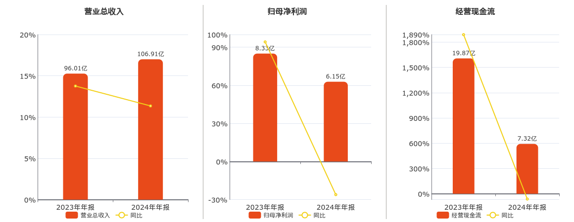 贵州轮胎(000589.SZ)：2024年年报净利润为6.15亿元、同比较去年同期下降26.08%