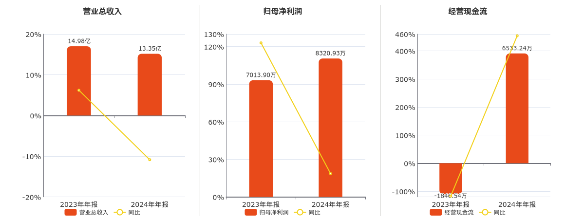 福能东方(300173.SZ)：2024年年报净利润为8320.93万元、同比较去年同期上涨18.63%
