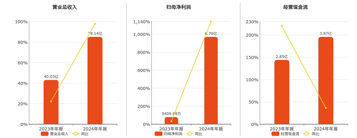 沪光股份(605333.SH)：2024年年报净利润为6.70亿元