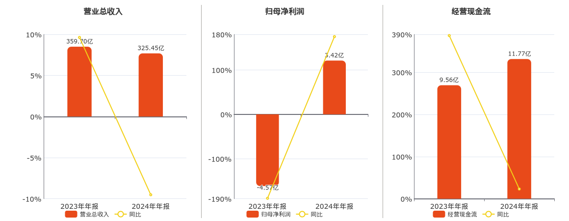 禾丰股份(603609.SH)：2024年年报净利润为3.42亿元