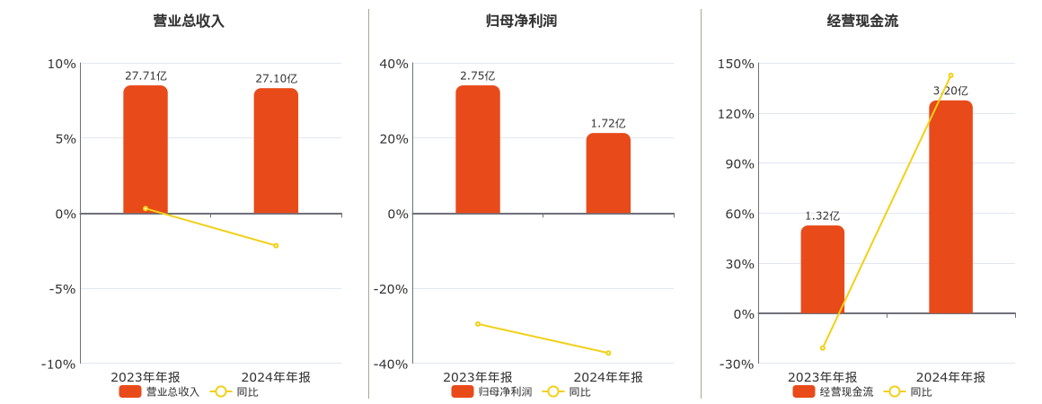 中钢天源(002057.SZ)：2024年年报净利润为1.72亿元、同比较去年同期下降37.27%