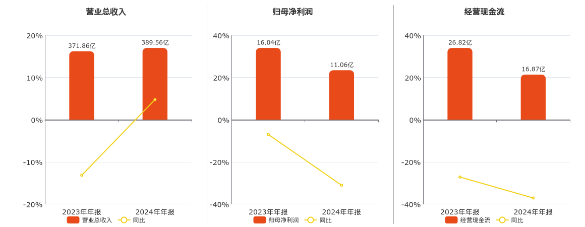 江苏国泰(002091.SZ)：2024年年报净利润为11.06亿元、同比较去年同期下降31.06%