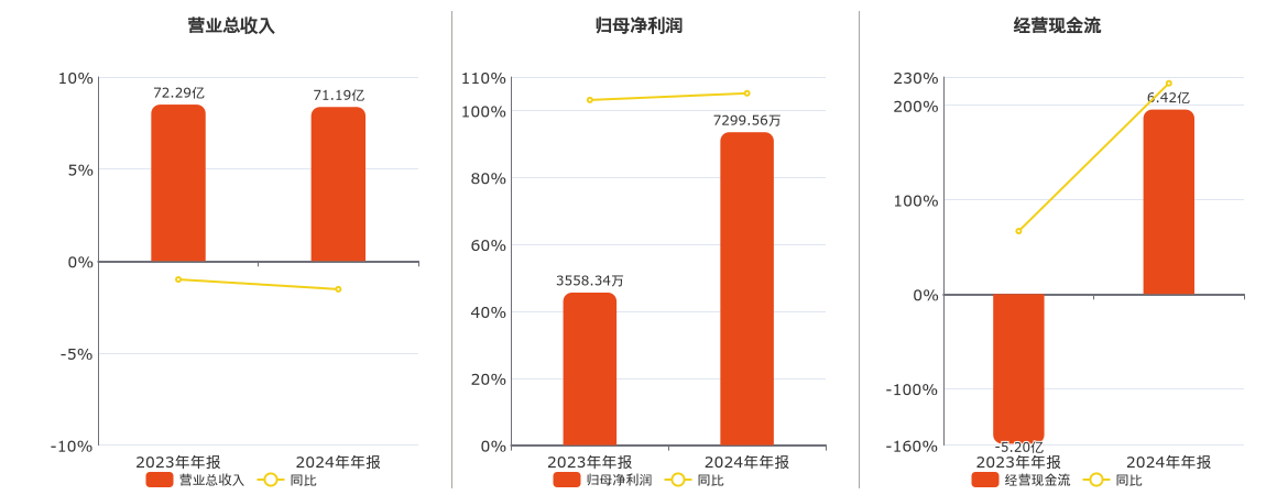 山河智能(002097.SZ)：2024年年报净利润为7299.56万元、同比较去年同期上涨46.03%