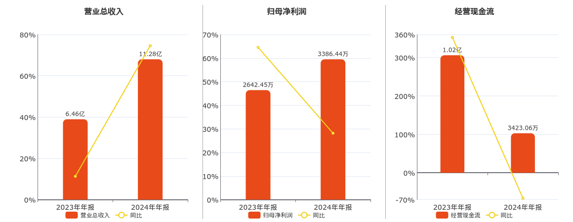 天津普林(002134.SZ)：2024年年报净利润为3386.44万元
