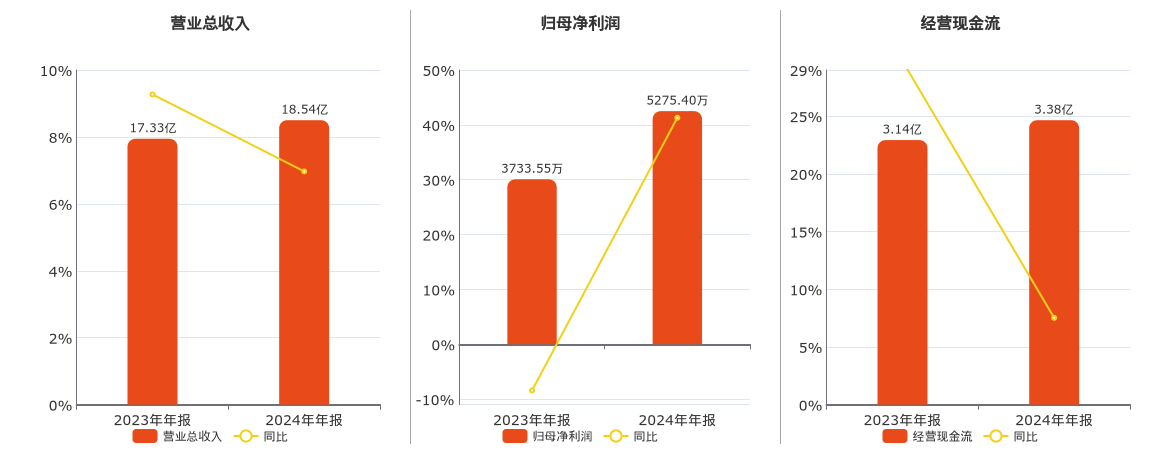 天桥起重(002523.SZ)：2024年年报净利润为5275.40万元、同比较去年同期上涨41.30%