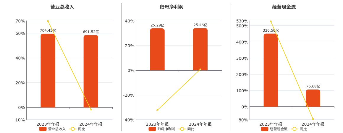 滨江集团(002244.SZ)：2024年年报净利润为25.46亿元