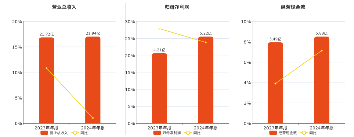 桂林三金(002275.SZ)：2024年年报净利润为5.22亿元