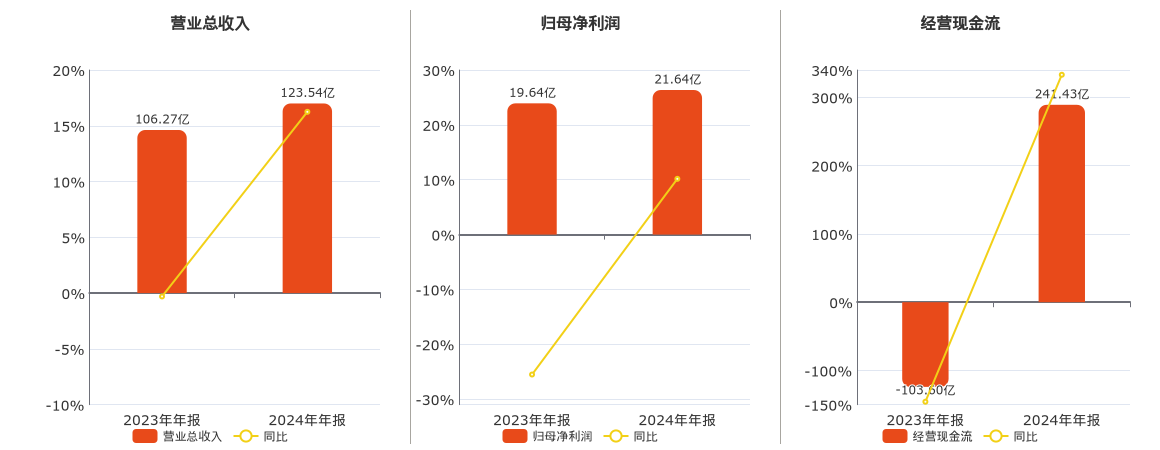 兴业证券(601377.SH)：2024年年报净利润为21.64亿元、同比较去年同期上涨10.16%