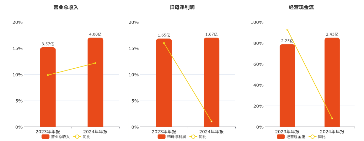 中汽股份(301215.SZ)：2024年年报净利润为1.67亿元、同比较去年同期上涨1.03%