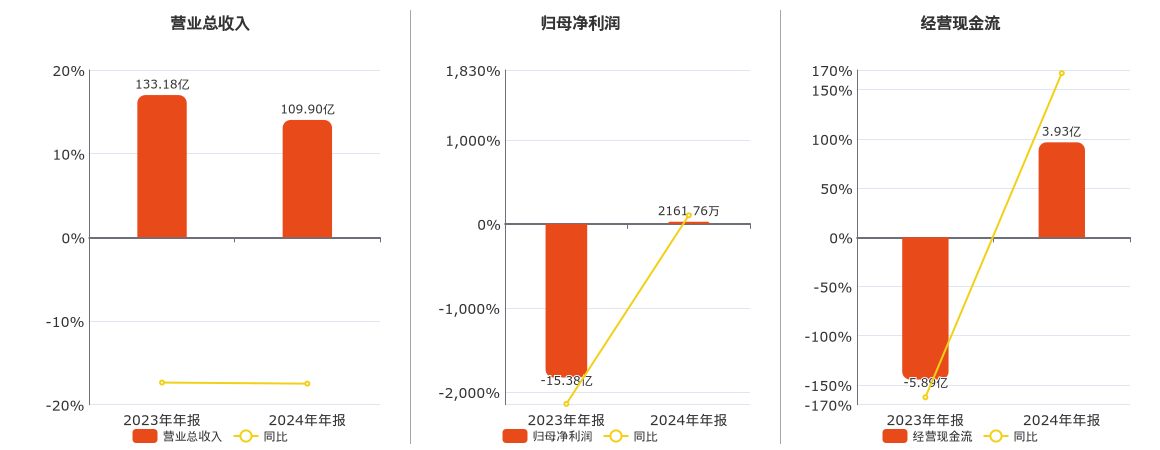 龙大美食(002726.SZ)：2024年年报净利润为2161.76万元