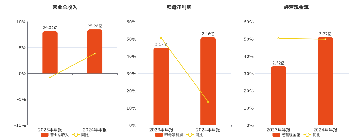 同力日升(605286.SH)：2024年年报净利润为2.46亿元