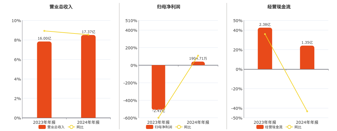 德龙汇能(000593.SZ)：2024年年报净利润为1904.71万元