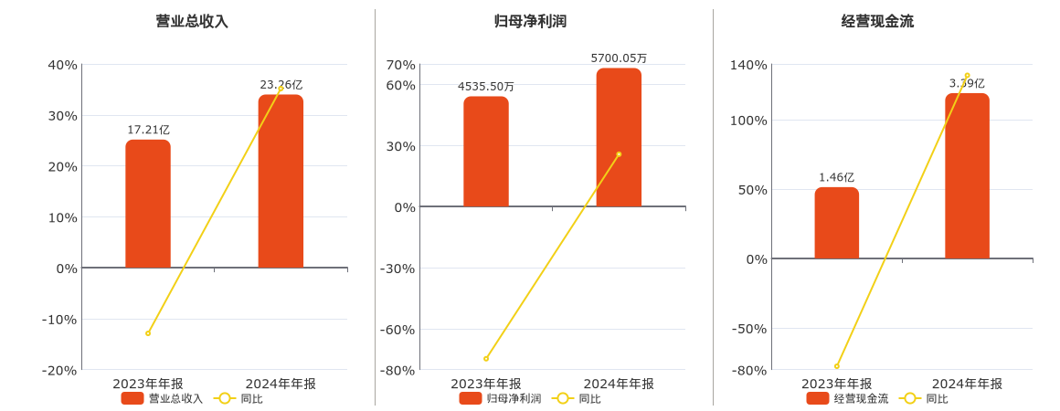 家联科技(301193.SZ)：2024年年报净利润为5700.05万元