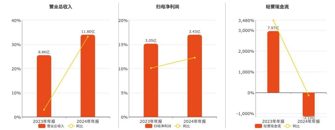 雷电微力(301050.SZ)：2024年年报净利润为3.43亿元