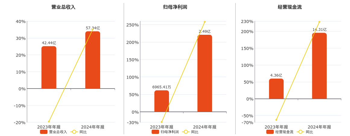 中通客车(000957.SZ)：2024年年报净利润为2.49亿元、同比较去年同期上涨258.12%