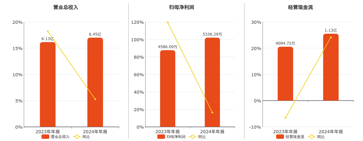 浙江黎明(603048.SH)：2024年年报净利润为5336.29万元