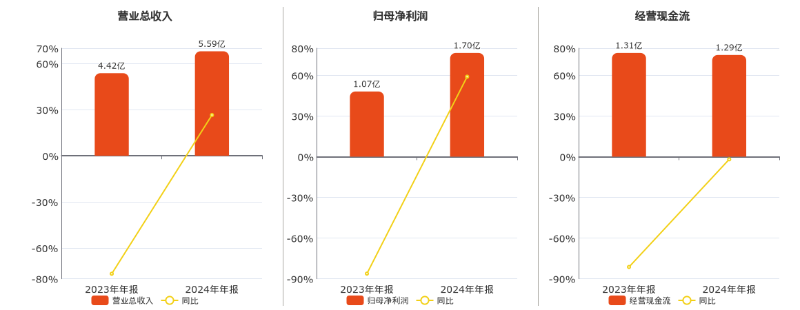 博拓生物(688767.SH)：2024年年报净利润为1.70亿元