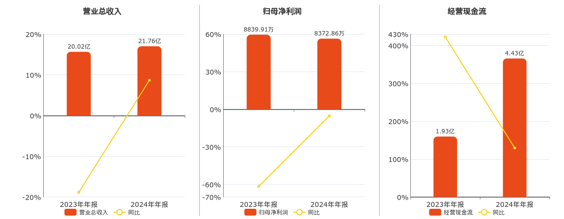 交控科技(688015.SH)：2024年年报净利润为8357.22万元、同比较去年同期下降6.09%