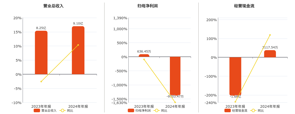 亚星化学(600319.SH)：2024年年报净利润为-9703.47万元，同比由盈转亏