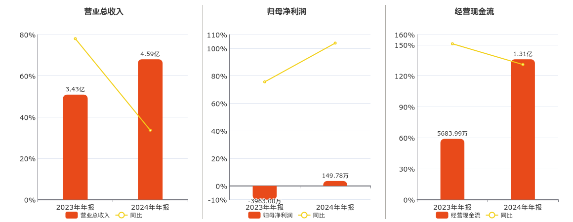 赛诺医疗(688108.SH)：2024年年报净利润为149.78万元