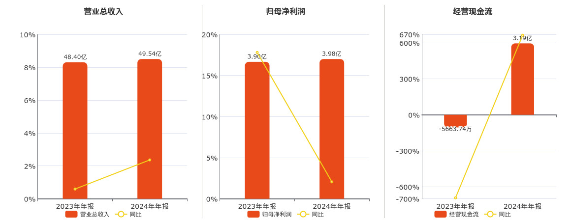 博众精工(688097.SH)：2024年年报净利润为3.98亿元