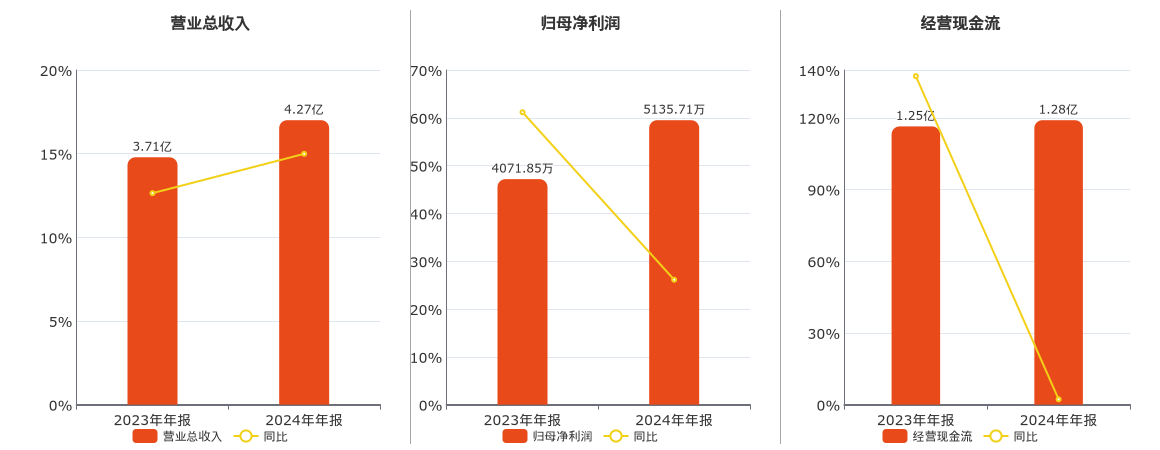 成都先导(688222.SH)：2024年年报净利润为5135.71万元