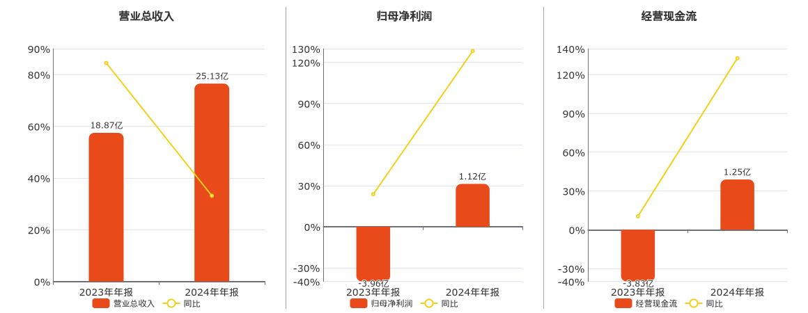 神州细胞(688520.SH)：2024年年报净利润为1.12亿元
