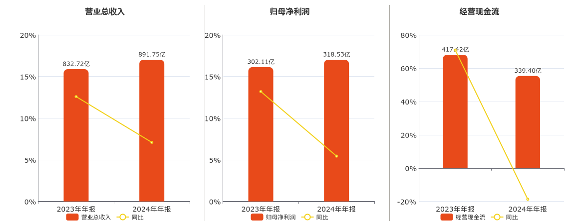 五粮液(000858.SZ)：2024年年报净利润为318.53亿元、同比较去年同期上涨5.44%
