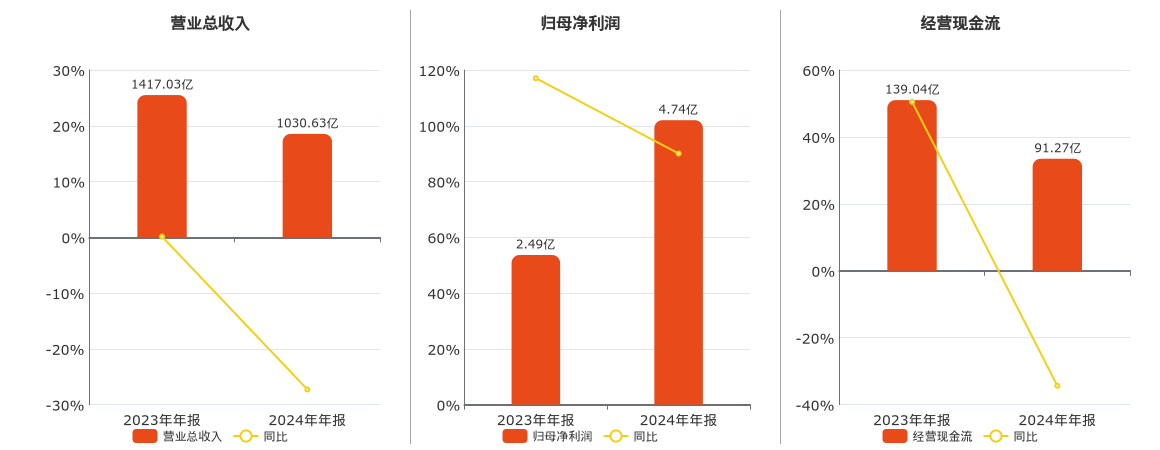 新希望(000876.SZ)：2024年年报净利润为4.74亿元