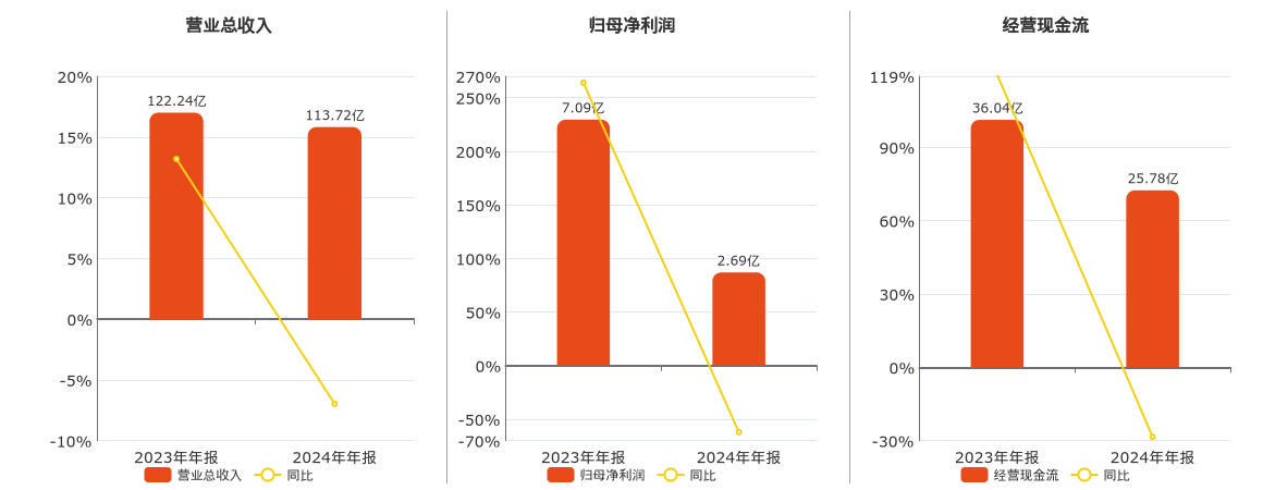 王府井(600859.SH)：2024年年报净利润为2.69亿元、同比较去年同期下降62.14%