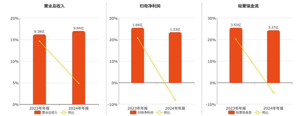 南京港(002040.SZ)：2024年年报净利润为1.53亿元、同比较去年同期下降8.07%