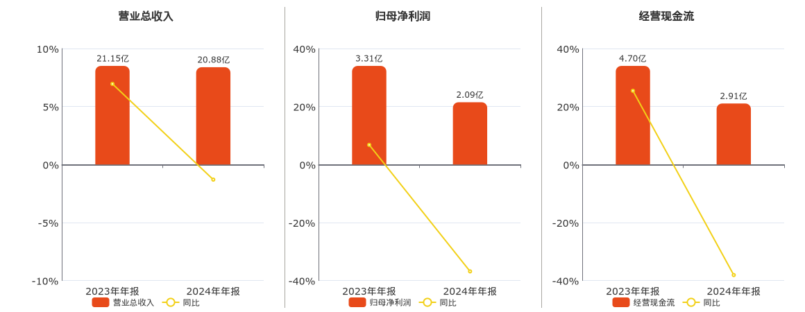 人民网(603000.SH)：2024年年报净利润为2.09亿元、同比较去年同期下降36.84%