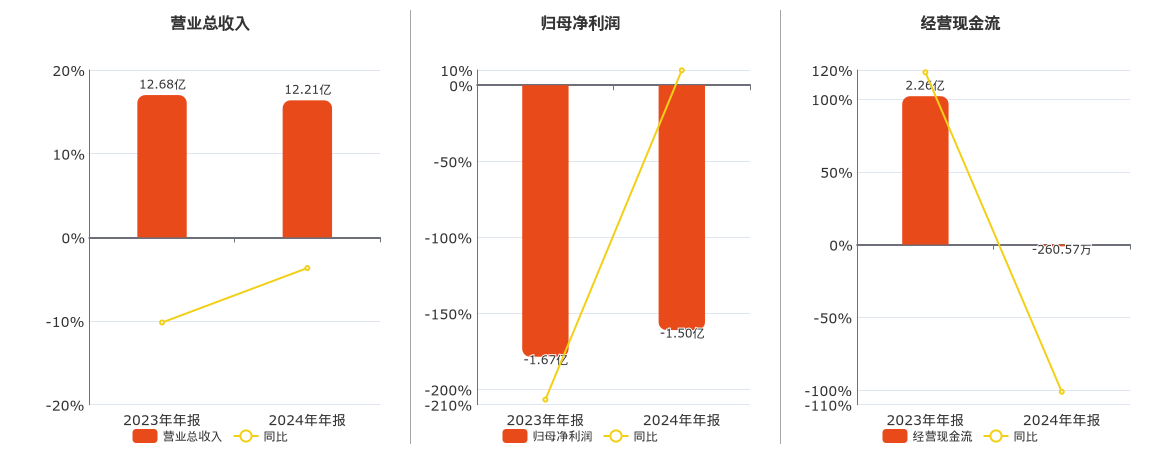 优博讯(300531.SZ)：2024年年报净利润为-1.50亿元