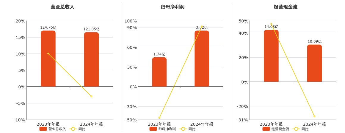 三棵树(603737.SH)：2024年年报净利润为3.32亿元