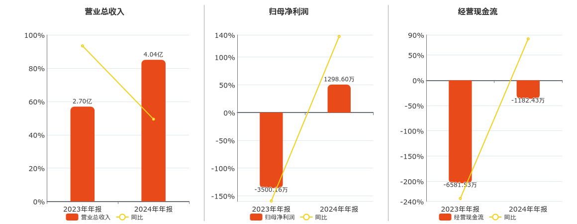 超卓航科(688237.SH)：2024年年报净利润为1298.60万元