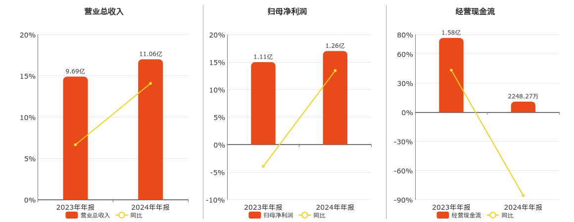 哈铁科技(688459.SH)：2024年年报净利润为1.26亿元、同比较去年同期上涨13.44%