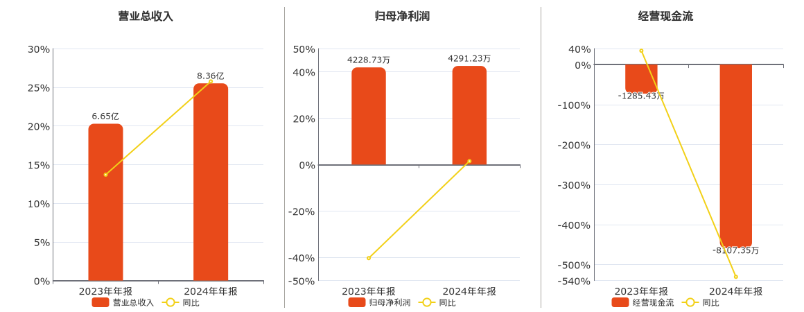 井松智能(688251.SH)：2024年年报净利润为4291.23万元