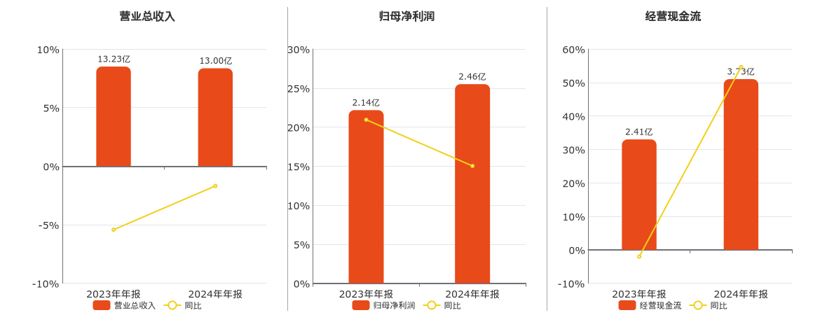 卫信康(603676.SH)：2024年年报净利润为2.46亿元