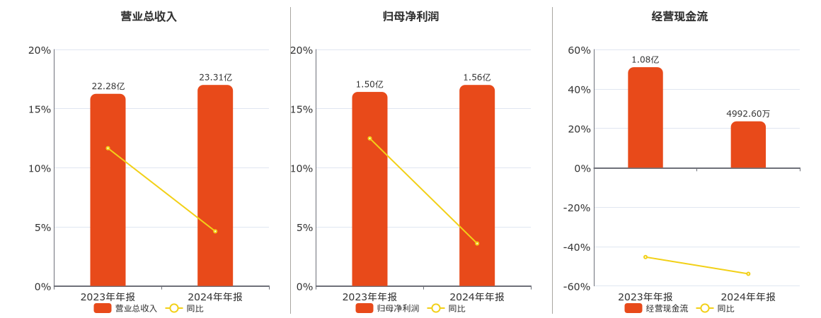 鼎捷数智(300378.SZ)：2024年年报净利润为1.56亿元