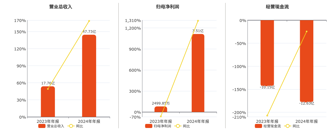 德明利(001309.SZ)：2024年年报净利润为3.51亿元