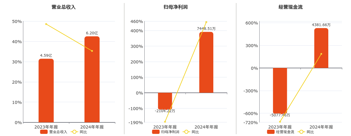 南风股份(300004.SZ)：2024年年报净利润为7448.51万元，同比扭亏为盈