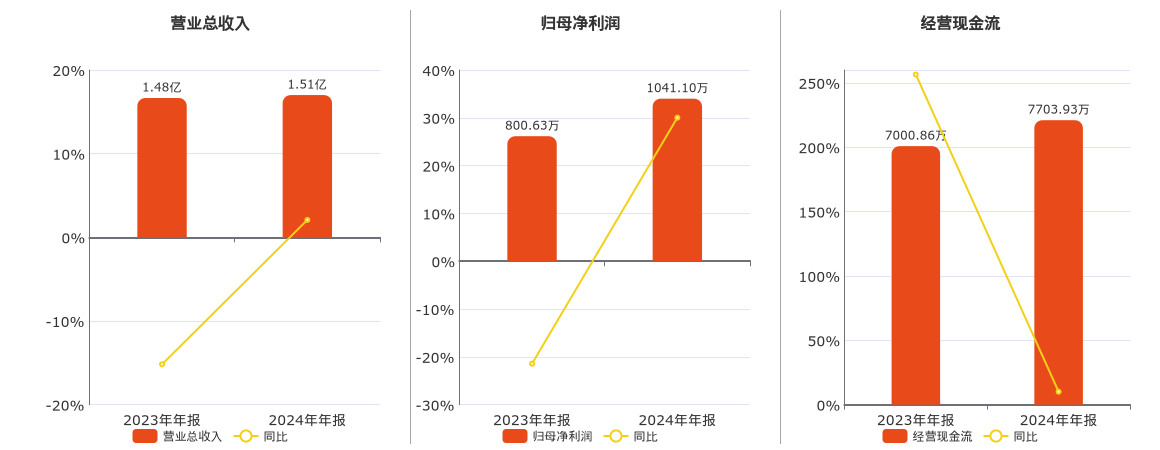 福建金森(002679.SZ)：2024年年报净利润为1041.10万元、同比较去年同期上涨30.03%