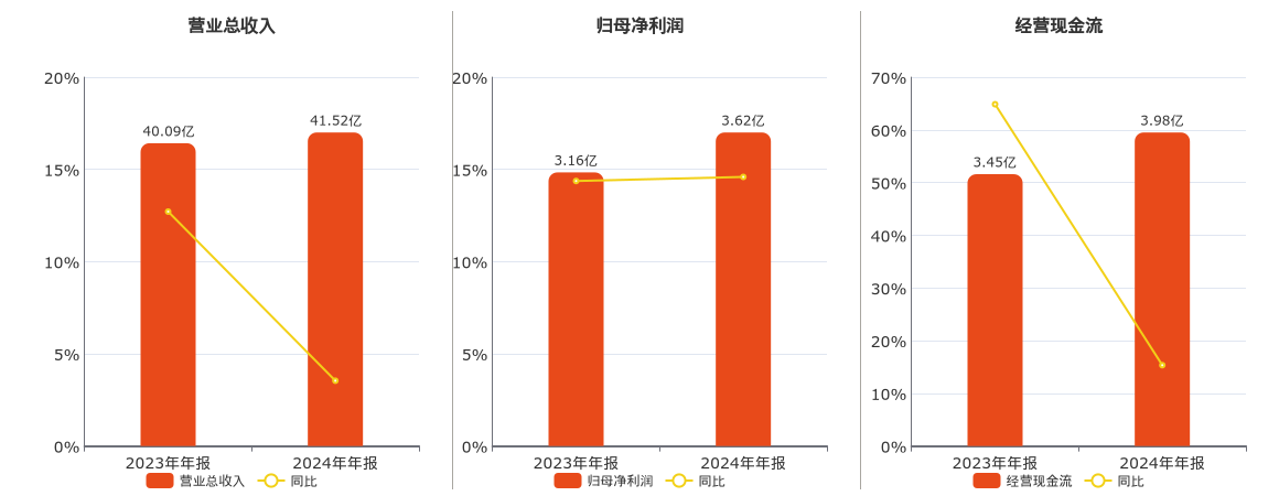 上海建科(603153.SH)：2024年年报净利润为3.62亿元、同比较去年同期上涨14.59%