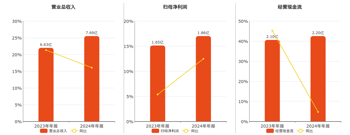 玉马科技(300993.SZ)：2024年年报净利润为1.86亿元