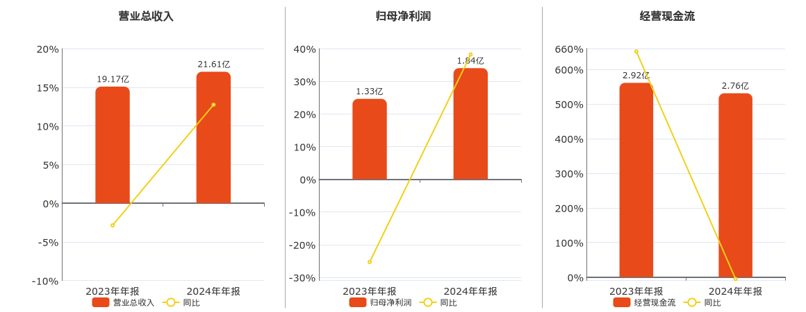 易德龙(603380.SH)：2024年年报净利润为1.84亿元
