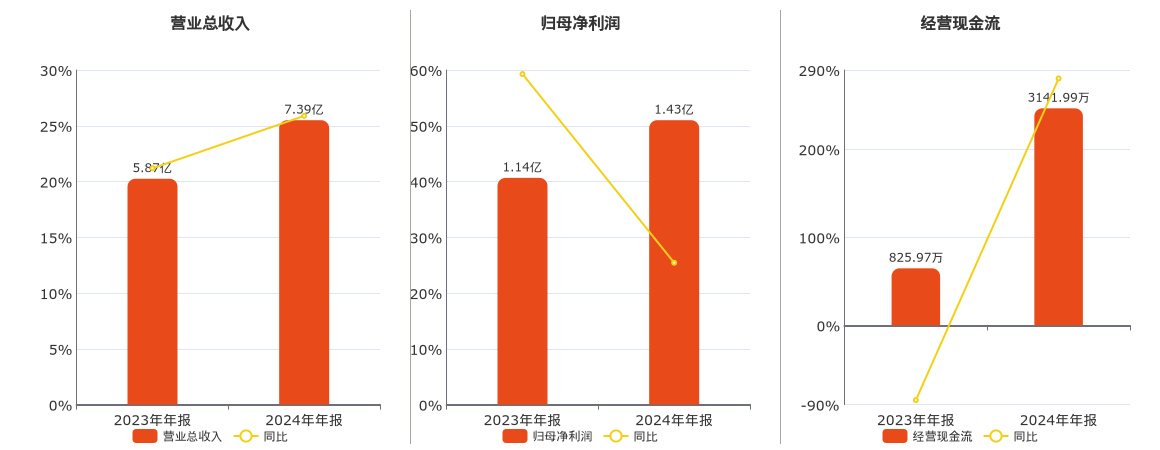 日联科技(688531.SH)：2024年年报净利润为1.43亿元