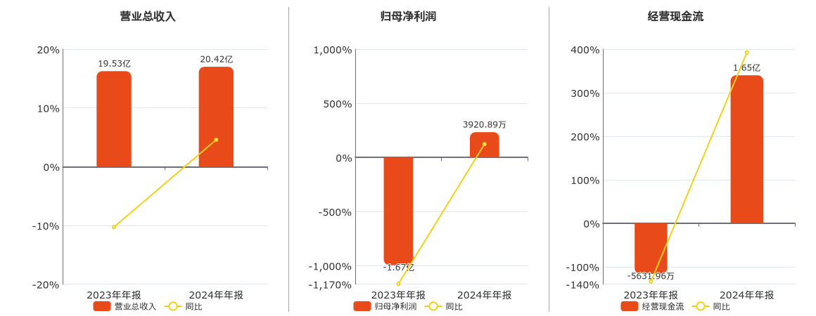 北京科锐(002350.SZ)：2024年年报净利润为3920.89万元