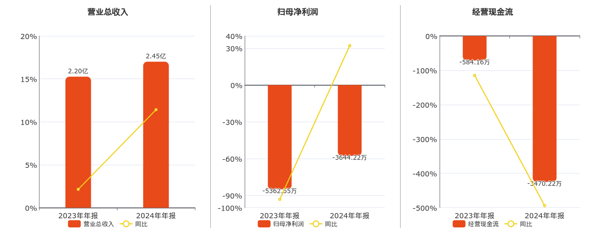 ST朗源(300175.SZ)：2024年年报净利润为-3644.22万元