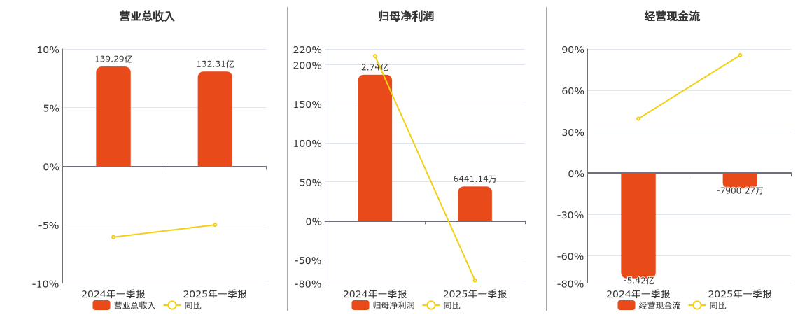 中储股份(600787.SH)：2025年一季报净利润为6441.14万元、同比较去年同期下降76.49%